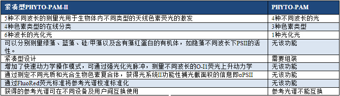 PHYTO-PAM-II 相对PHYTO-PAM 的主要改进.jpg